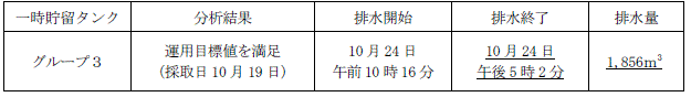 地下水バイパスの状況