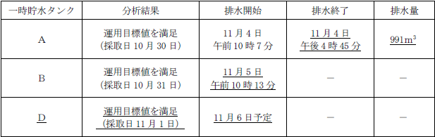 サブドレン他水処理施設の状況