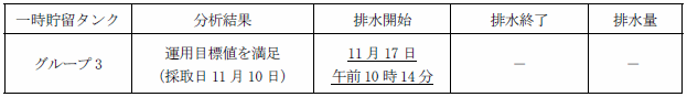 地下水バイパスの状況