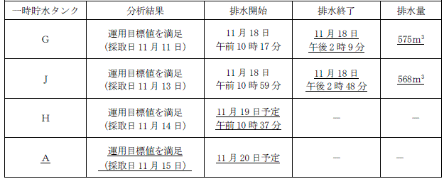 サブドレン他水処理施設の状況