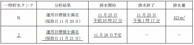 サブドレン他水処理施設の状況