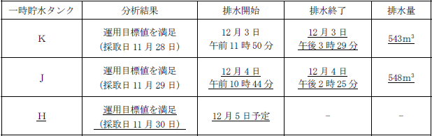 サブドレン他水処理施設の状況