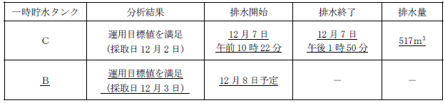 サブドレン他水処理施設の状況