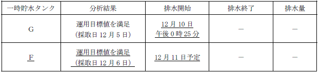 サブドレン他水処理施設の状況