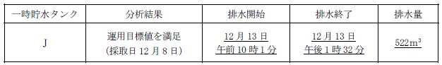 サブドレン他水処理施設の状況