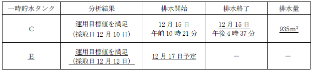 サブドレン他水処理施設の状況