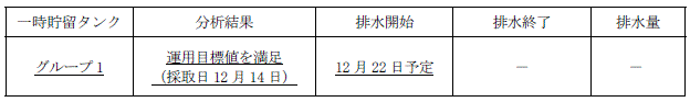 地下水バイパスの状況