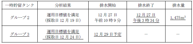 地下水バイパスの状況