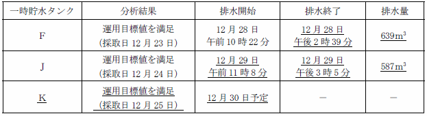 サブドレン他水処理施設の状況