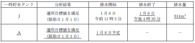 サブドレン他水処理施設の状況