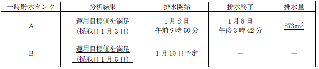 サブドレン他水処理施設の状況