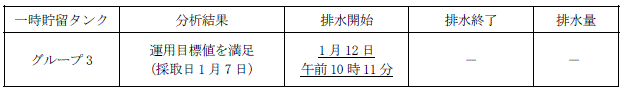 地下水バイパスの状況