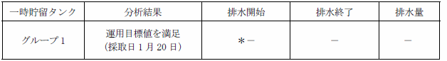 地下水バイパスの状況