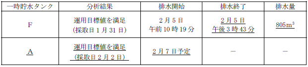 サブドレン他水処理施設の状況