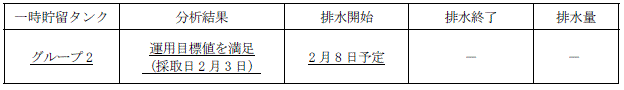 地下水バイパスの状況