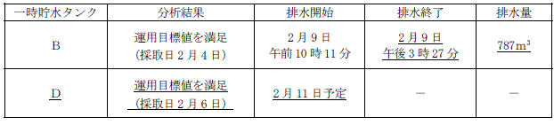 サブドレン他水処理施設の状況