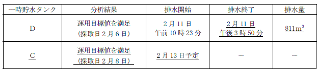 サブドレン他水処理施設の状況