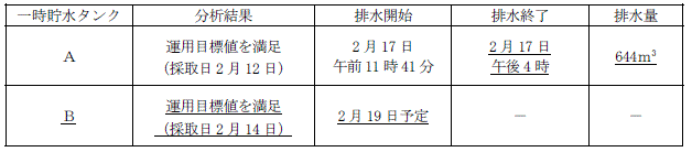 サブドレン他水処理施設の状況