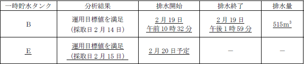 サブドレン他水処理施設の状況