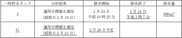 サブドレン他水処理施設の状況