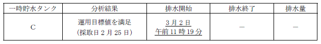 サブドレン他水処理施設の状況