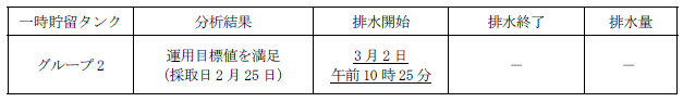 地下水バイパスの状況