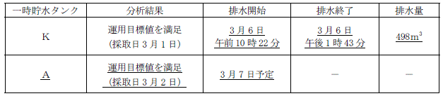 サブドレン他水処理施設の状況