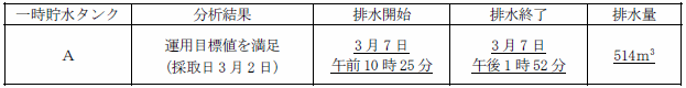 サブドレン他水処理施設の状況