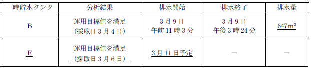 サブドレン他水処理施設の状況