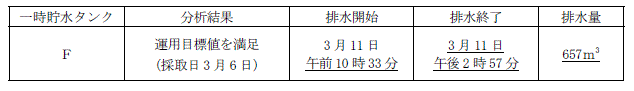 サブドレン他水処理施設の状況