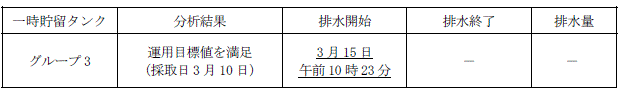 地下水バイパスの状況