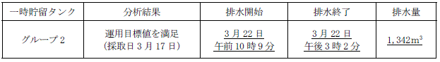 地下水バイパスの状況