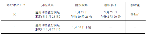 サブドレン他水処理施設の状況