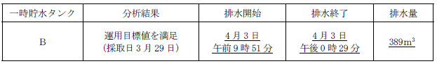 サブドレン他水処理施設の状況