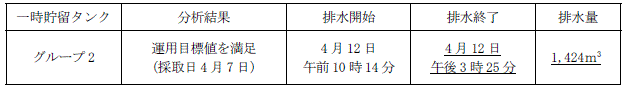 地下水バイパスの状況