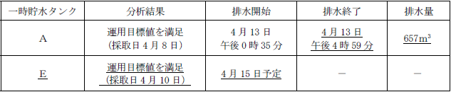 サブドレン他水処理施設の状況