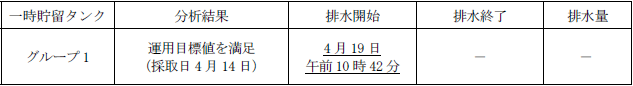 地下水バイパスの状況