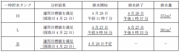 サブドレン他水処理施設の状況