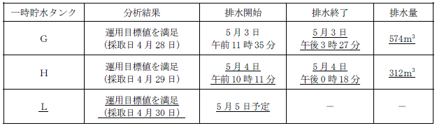 サブドレン他水処理施設の状況