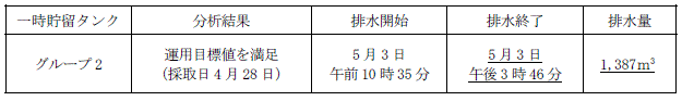 地下水バイパスの状況