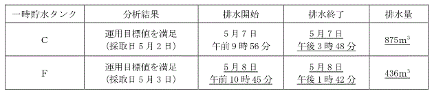 サブドレン他水処理施設の状況