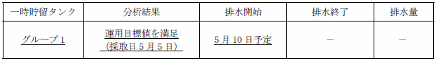 地下水バイパスの状況