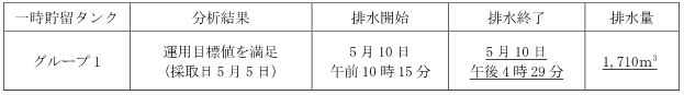 地下水バイパスの状況