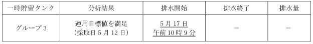 地下水バイパスの状況