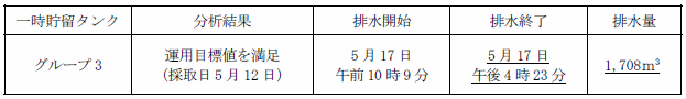 地下水バイパスの状況