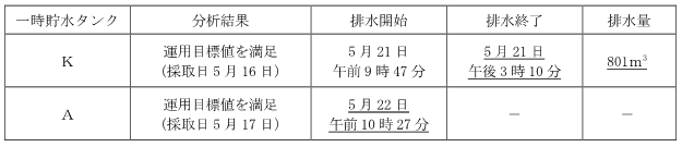 サブドレン他水処理施設の状況