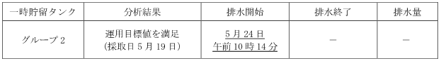 地下水バイパスの状況