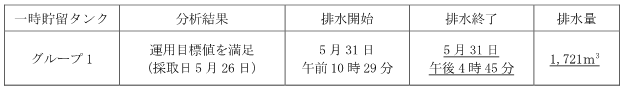 地下水バイパスの状況