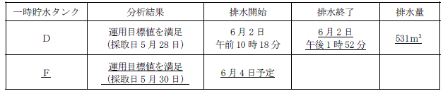 サブドレン他水処理施設の状況