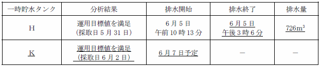 サブドレン他水処理施設の状況